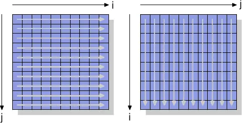 图 6.1:矩阵存取模式
