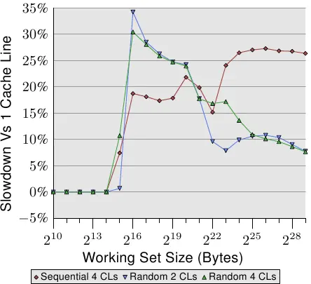 图 6.2:散布在多个cache行中