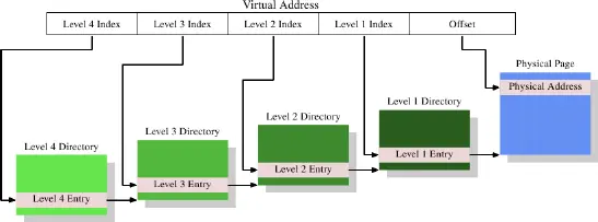图 4.2：四层地址转译