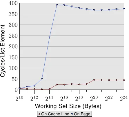 图3.12：TLB 对顺序读取的影响