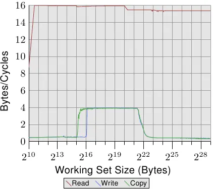 图3.27: Core 2运行双线程时的带宽表现